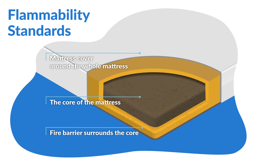 fire retardant mattress